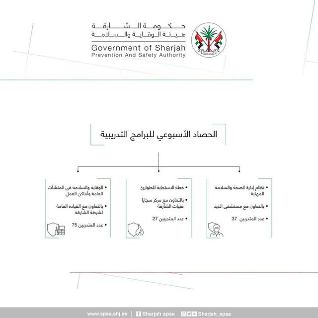 The weekly harvest of the training programs provided by the authority in cooperation with various bodies